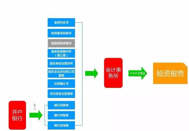 出验资报告流程图 出验资报告流程图